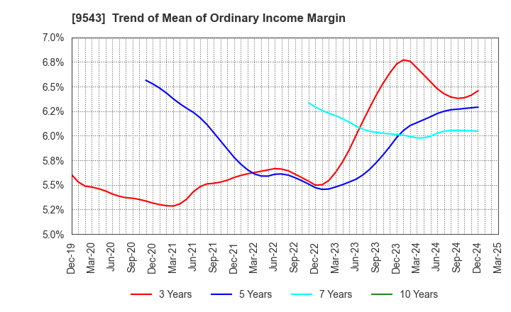 9543 SHIZUOKA GAS CO., LTD.: Trend of Mean of Ordinary Income Margin