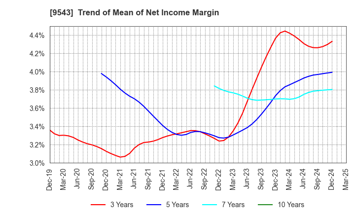 9543 SHIZUOKA GAS CO., LTD.: Trend of Mean of Net Income Margin