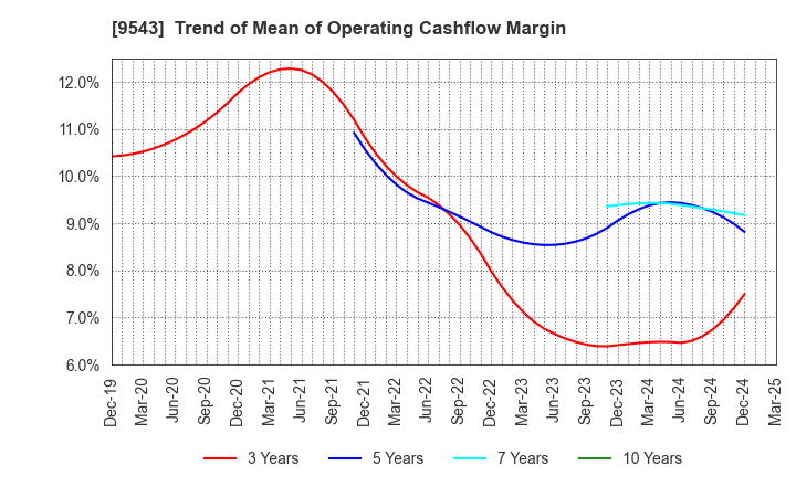 9543 SHIZUOKA GAS CO., LTD.: Trend of Mean of Operating Cashflow Margin