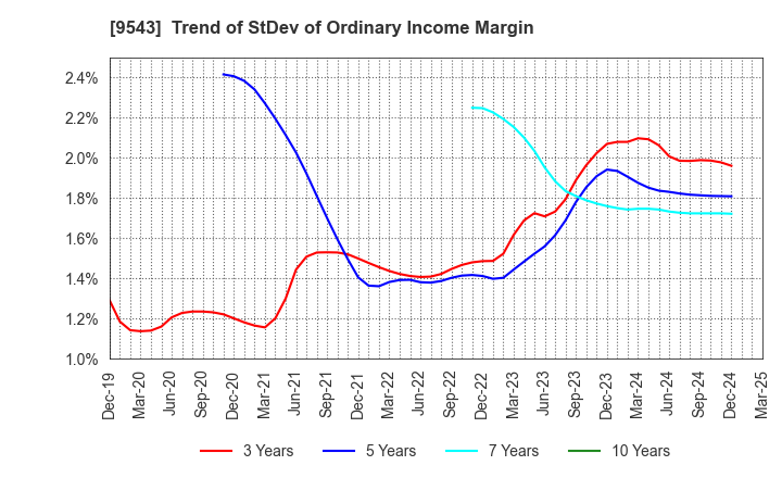 9543 SHIZUOKA GAS CO., LTD.: Trend of StDev of Ordinary Income Margin