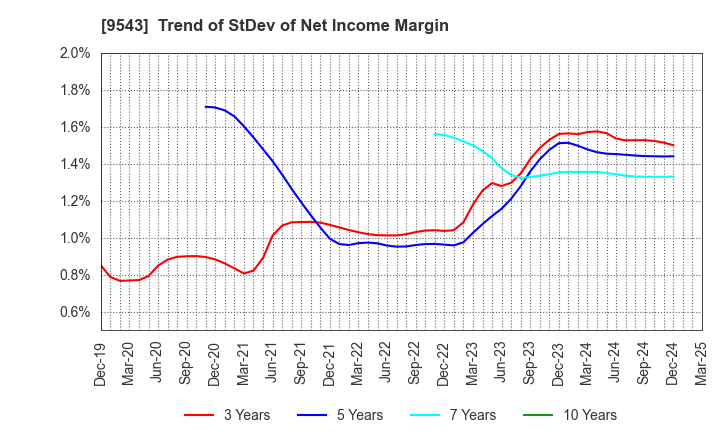 9543 SHIZUOKA GAS CO., LTD.: Trend of StDev of Net Income Margin