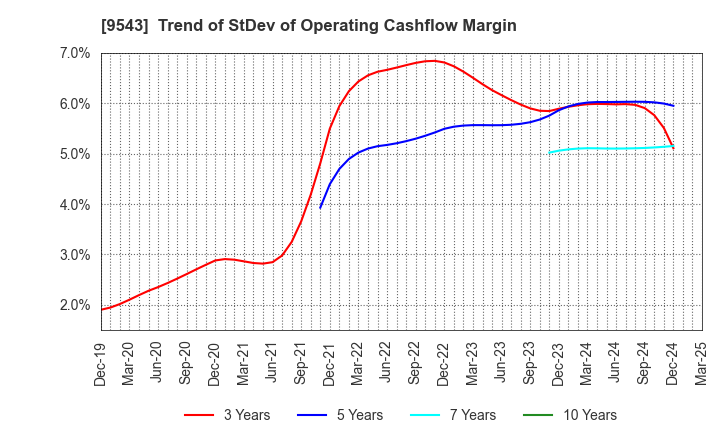 9543 SHIZUOKA GAS CO., LTD.: Trend of StDev of Operating Cashflow Margin