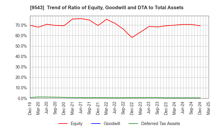 9543 SHIZUOKA GAS CO., LTD.: Trend of Ratio of Equity, Goodwill and DTA to Total Assets