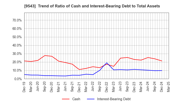 9543 SHIZUOKA GAS CO., LTD.: Trend of Ratio of Cash and Interest-Bearing Debt to Total Assets