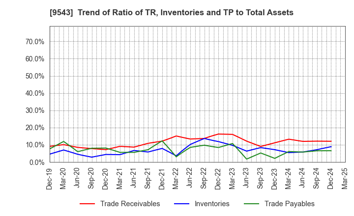 9543 SHIZUOKA GAS CO., LTD.: Trend of Ratio of TR, Inventories and TP to Total Assets