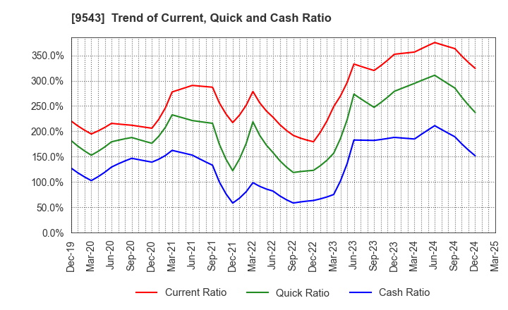 9543 SHIZUOKA GAS CO., LTD.: Trend of Current, Quick and Cash Ratio
