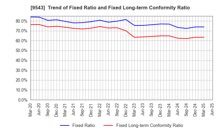 9543 SHIZUOKA GAS CO., LTD.: Trend of Fixed Ratio and Fixed Long-term Conformity Ratio
