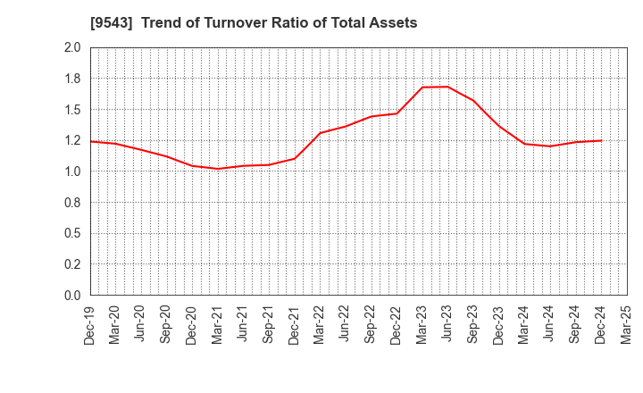 9543 SHIZUOKA GAS CO., LTD.: Trend of Turnover Ratio of Total Assets