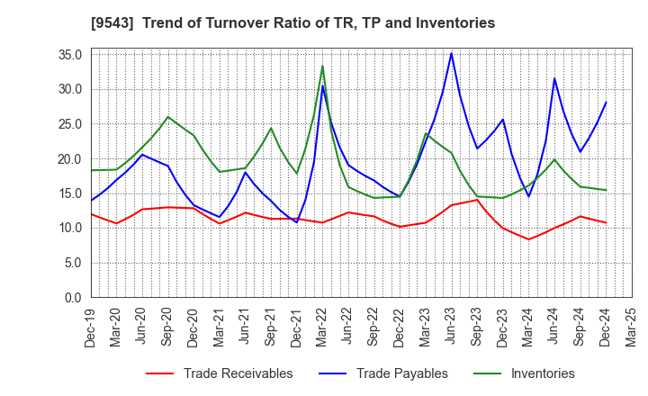 9543 SHIZUOKA GAS CO., LTD.: Trend of Turnover Ratio of TR, TP and Inventories