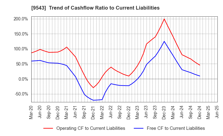 9543 SHIZUOKA GAS CO., LTD.: Trend of Cashflow Ratio to Current Liabilities