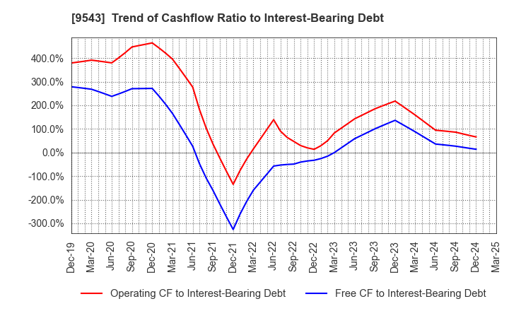 9543 SHIZUOKA GAS CO., LTD.: Trend of Cashflow Ratio to Interest-Bearing Debt