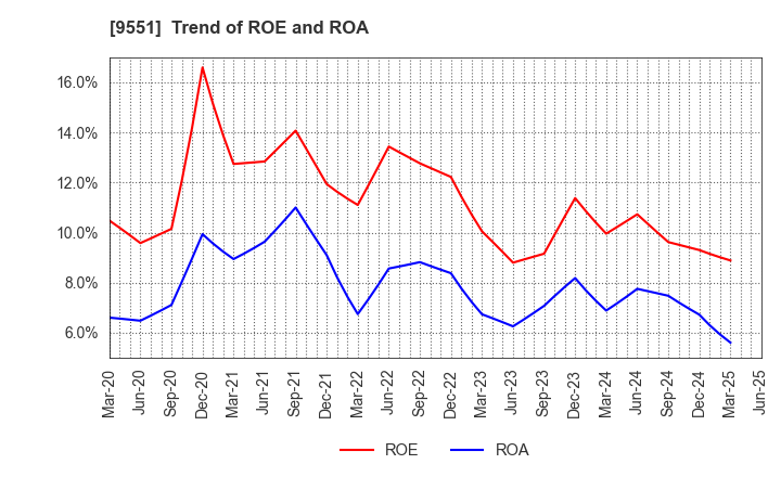 9551 METAWATER Co.,Ltd.: Trend of ROE and ROA