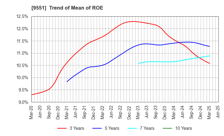 9551 METAWATER Co.,Ltd.: Trend of Mean of ROE