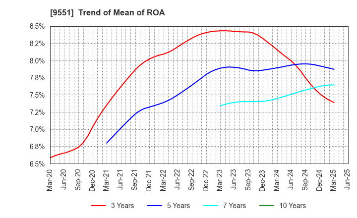 9551 METAWATER Co.,Ltd.: Trend of Mean of ROA