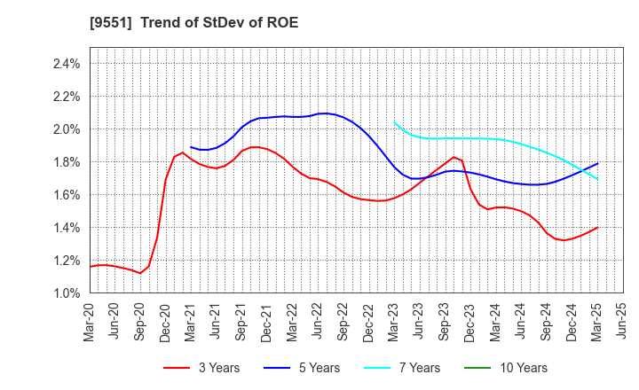 9551 METAWATER Co.,Ltd.: Trend of StDev of ROE
