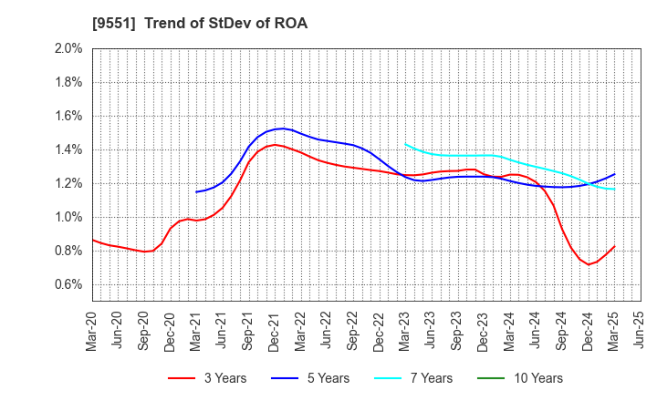9551 METAWATER Co.,Ltd.: Trend of StDev of ROA