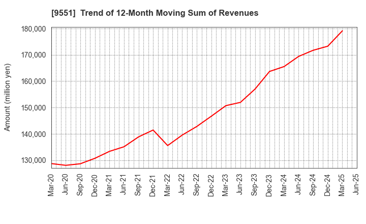 9551 METAWATER Co.,Ltd.: Trend of 12-Month Moving Sum of Revenues