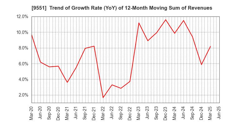 9551 METAWATER Co.,Ltd.: Trend of Growth Rate (YoY) of 12-Month Moving Sum of Revenues