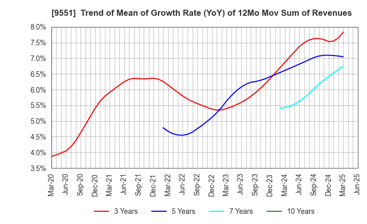 9551 METAWATER Co.,Ltd.: Trend of Mean of Growth Rate (YoY) of 12Mo Mov Sum of Revenues