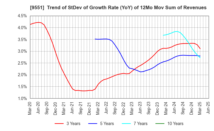 9551 METAWATER Co.,Ltd.: Trend of StDev of Growth Rate (YoY) of 12Mo Mov Sum of Revenues