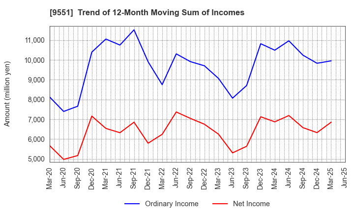 9551 METAWATER Co.,Ltd.: Trend of 12-Month Moving Sum of Incomes