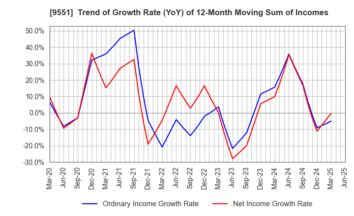 9551 METAWATER Co.,Ltd.: Trend of Growth Rate (YoY) of 12-Month Moving Sum of Incomes