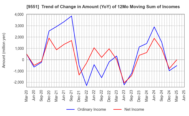 9551 METAWATER Co.,Ltd.: Trend of Change in Amount (YoY) of 12Mo Moving Sum of Incomes