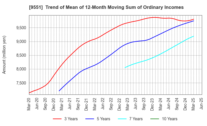9551 METAWATER Co.,Ltd.: Trend of Mean of 12-Month Moving Sum of Ordinary Incomes