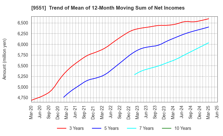 9551 METAWATER Co.,Ltd.: Trend of Mean of 12-Month Moving Sum of Net Incomes
