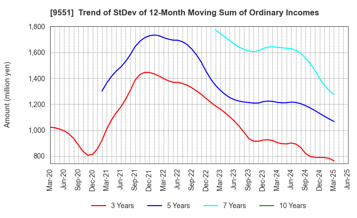 9551 METAWATER Co.,Ltd.: Trend of StDev of 12-Month Moving Sum of Ordinary Incomes