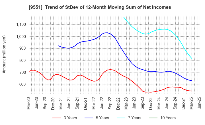 9551 METAWATER Co.,Ltd.: Trend of StDev of 12-Month Moving Sum of Net Incomes