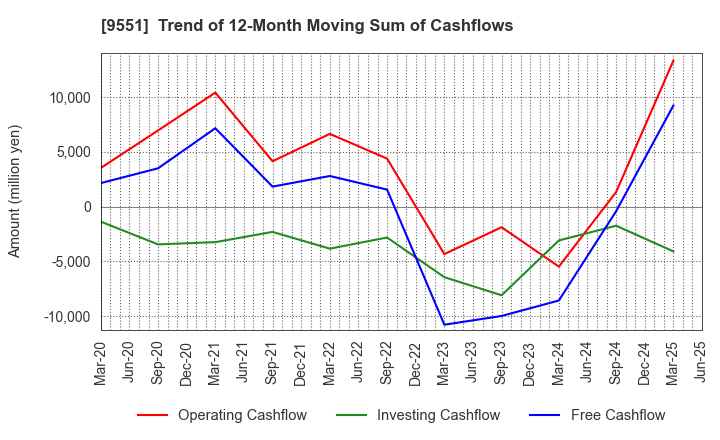 9551 METAWATER Co.,Ltd.: Trend of 12-Month Moving Sum of Cashflows