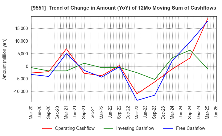 9551 METAWATER Co.,Ltd.: Trend of Change in Amount (YoY) of 12Mo Moving Sum of Cashflows