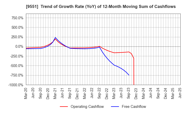 9551 METAWATER Co.,Ltd.: Trend of Growth Rate (YoY) of 12-Month Moving Sum of Cashflows