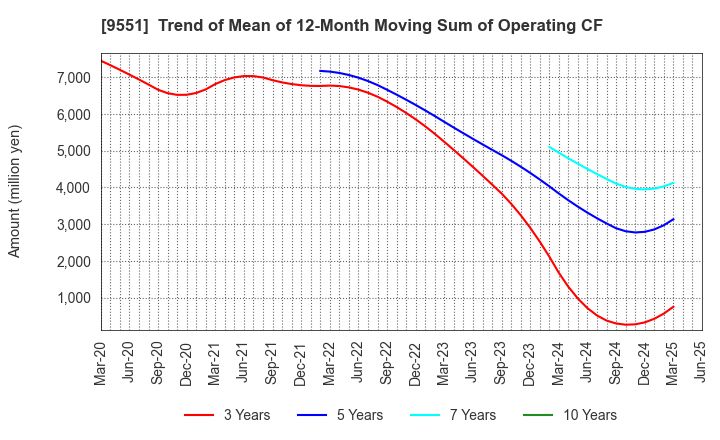 9551 METAWATER Co.,Ltd.: Trend of Mean of 12-Month Moving Sum of Operating CF