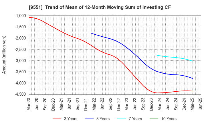 9551 METAWATER Co.,Ltd.: Trend of Mean of 12-Month Moving Sum of Investing CF