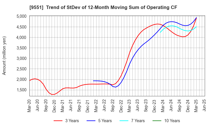 9551 METAWATER Co.,Ltd.: Trend of StDev of 12-Month Moving Sum of Operating CF