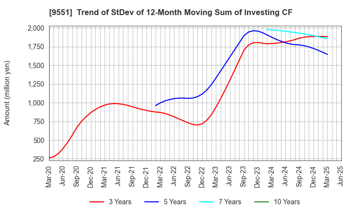 9551 METAWATER Co.,Ltd.: Trend of StDev of 12-Month Moving Sum of Investing CF