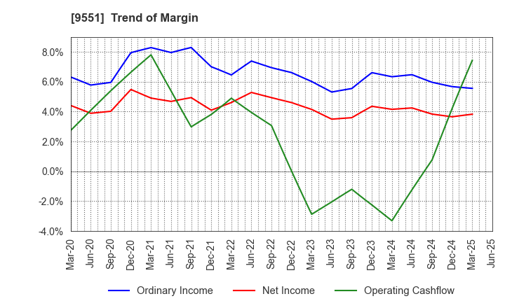 9551 METAWATER Co.,Ltd.: Trend of Margin