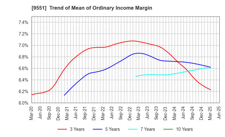 9551 METAWATER Co.,Ltd.: Trend of Mean of Ordinary Income Margin