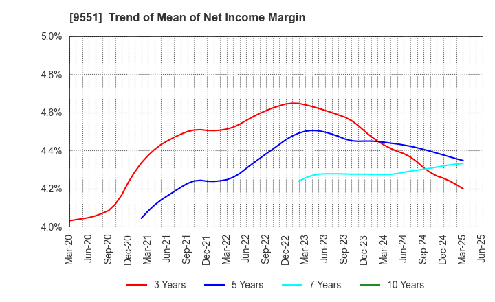 9551 METAWATER Co.,Ltd.: Trend of Mean of Net Income Margin