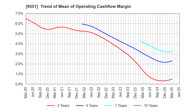 9551 METAWATER Co.,Ltd.: Trend of Mean of Operating Cashflow Margin