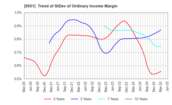 9551 METAWATER Co.,Ltd.: Trend of StDev of Ordinary Income Margin