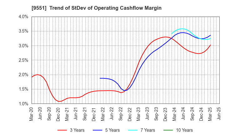 9551 METAWATER Co.,Ltd.: Trend of StDev of Operating Cashflow Margin