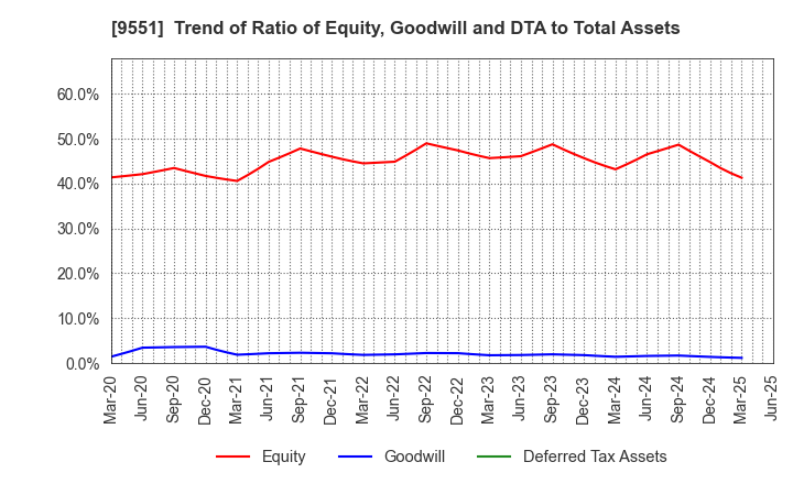 9551 METAWATER Co.,Ltd.: Trend of Ratio of Equity, Goodwill and DTA to Total Assets
