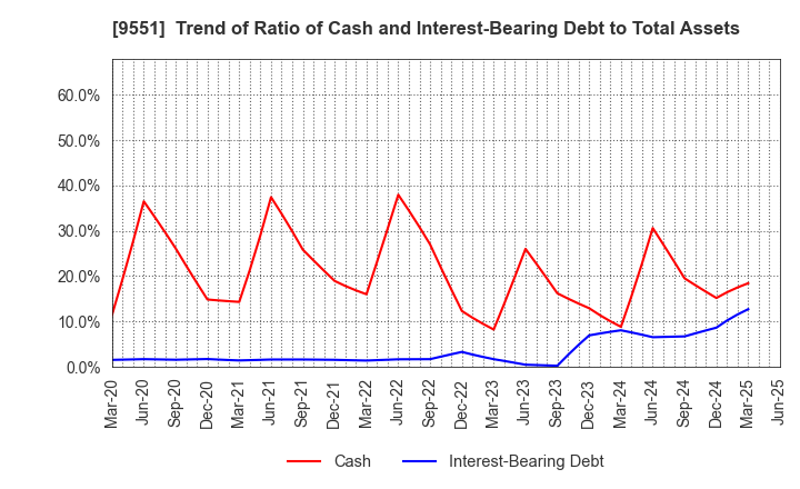 9551 METAWATER Co.,Ltd.: Trend of Ratio of Cash and Interest-Bearing Debt to Total Assets