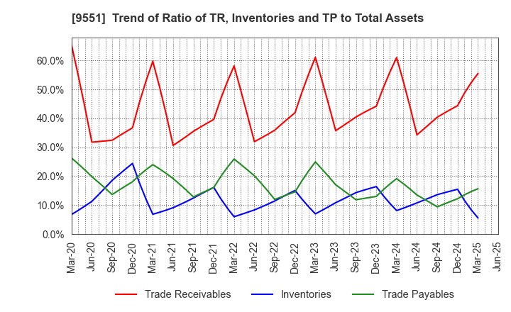 9551 METAWATER Co.,Ltd.: Trend of Ratio of TR, Inventories and TP to Total Assets