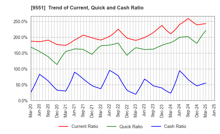 9551 METAWATER Co.,Ltd.: Trend of Current, Quick and Cash Ratio