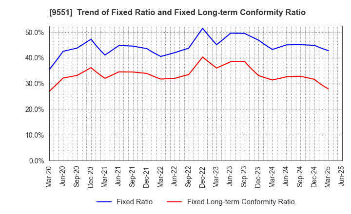 9551 METAWATER Co.,Ltd.: Trend of Fixed Ratio and Fixed Long-term Conformity Ratio