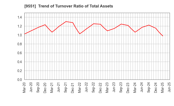 9551 METAWATER Co.,Ltd.: Trend of Turnover Ratio of Total Assets